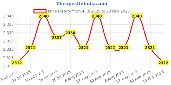 amazon.in Table Skirt Tulle Table Cloth for Baby Shower Summer Beach Holiday Gathering 4FT|Home & Garden | Greeting Cards & Party Supply | Party Supplies | Party Decorations|1 Tulle Table Cloth Price History Graph from 4 Jul 2025 to 23 Nov 2025