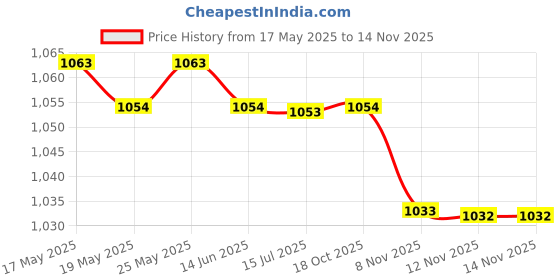 amazon.in Table Tennis Racket Protective Film Practical Transparent Racket Cover Sheet 10 Sheets | Rubbers | Table Tennis, Ping Pong | Indoor Games Price History Graph from 17 May 2025 to 12 Nov 2025