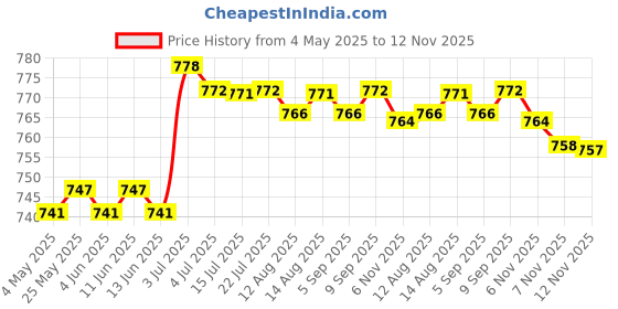 amazon.in Table Tennis Racket Protective Film Practical Transparent Racket Cover Sheet 2 Sheets | Rubbers | Table Tennis, Ping Pong | Indoor Games Price History Graph from 4 May 2025 to 12 Nov 2025