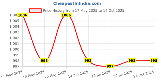 amazon.in Table Tennis Racket Protective Film Practical Transparent Racket Cover Sheet 6 Sheets | Rubbers | Table Tennis, Ping Pong | Indoor Games Price History Graph from 17 May 2025 to 13 Oct 2025