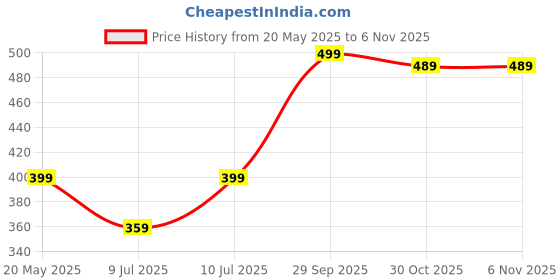 amazon.in Table Tennis Trainer Toys for Kids & Adults | Rebound Rackets and Balls Base Training Practice Set | Outdoor Indoor Games for Boys & Girls (Multi) Price History Graph from 20 May 2025 to 30 Oct 2025