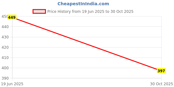 amazon.in Table Tennis Trainer Toys for Kids Boys & Girls, Rebound Rackets and Balls Base Training Practice Set, Outdoor Indoor Games for Adults Athletes (Multi) Price History Graph from 19 Jun 2025 to 30 Oct 2025