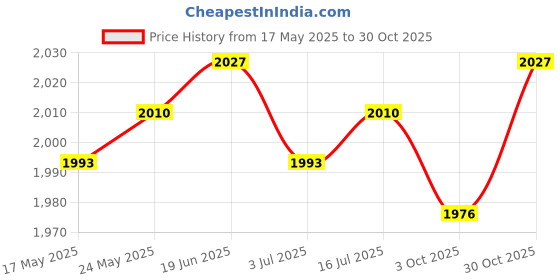 amazon.in Table Top Scoreboard 4 Digit Score Keeper for Basketball Tennis Volleyball Blue | Other Sporting Goods Price History Graph from 17 May 2025 to 30 Oct 2025