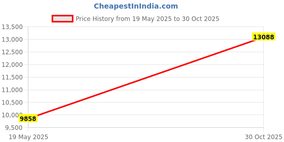 amazon.in Tablecraft Square Panini Press, Cast Iron, 7.75 x 7.75 x 2.375" Price History Graph from 19 May 2025 to 30 Oct 2025
