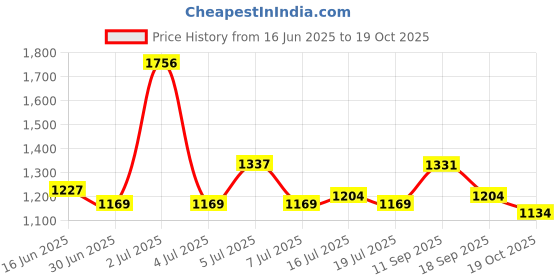 amazon.in TableRe 1X Measure Optical Vernier PD Ruler Pupil Distance Meter Eye Ophthalmic Tool Price History Graph from 16 Jun 2025 to 19 Oct 2025