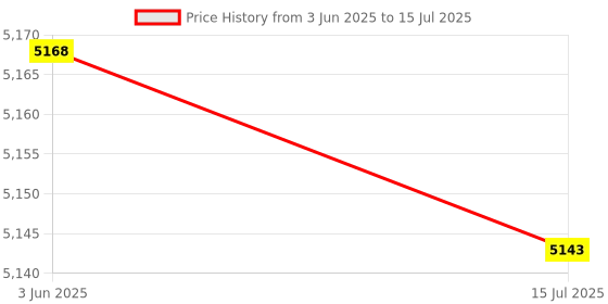 amazon.in Tablet 10 (Cyan) Price History Graph from 3 Jun 2025 to 15 Jul 2025