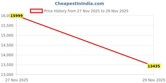 amazon.in tablet 2 in 1 10 inch tablets android 14 tablet set with keyboard case, mouse stylus 8GB+64GB/1TB expansion tablets 10.1 inch touch screen tab 6000mAh battery 2MP+8MP Price History Graph from 27 Nov 2025 to 29 Nov 2025