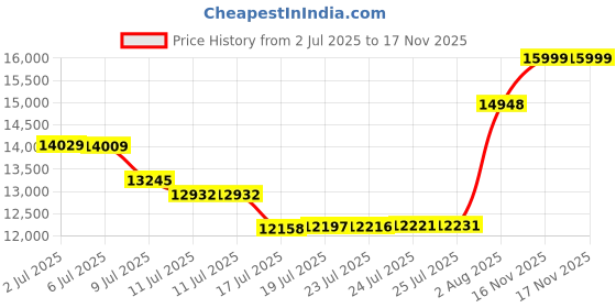 amazon.in Tablet 2 in 1 Tablets 10 Inch Android 14 Tablet Set with Keyboard Case Mouse Stylus Film 8GB + 64GB Tablets 10.1 Inch Tab 1280 x 800 HD Touch Screen 8MP Dual Camera Games Wi-Fi Bluetooth Tableta PC Price History Graph from 2 Jul 2025 to 16 Nov 2025