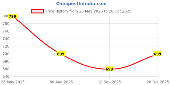 amazon.in Tablet Case Cover for Apple iPad 10.9 inch (10th Gen) [Auto Sleep/Wake Cover] [Pencil Holder] [Trifold Stand] [Frosted Back] - Pink Price History Graph from 26 May 2025 to 28 Oct 2025