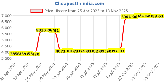amazon.in Tablet Clamp-2 Price History Graph from 25 Apr 2025 to 18 Nov 2025