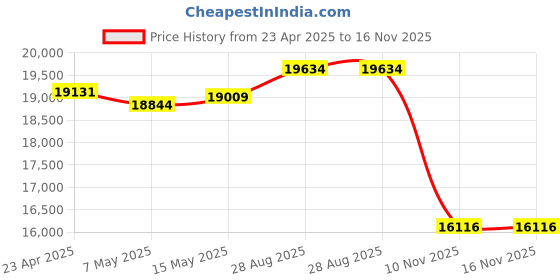 amazon.in Tablet for Kids 3-12 Years 10.1 inch, Android 14 6000mAh, 8GB RAM + 64GB ROM (Expandable for 1TB Kids Tablet, WiFi6, Google Kids Space, Parental Control, Screen Price History Graph from 23 Apr 2025 to 16 Nov 2025