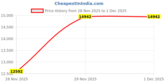 amazon.in Tablet for Kids with EVA Case, Android 15.0 Toddler Tab PC 10.1 Inch RAM 20GB (4+16 Extension) + ROM 128GB IPS 800 * 1280 5.0 Bluetooth (Blue) Price History Graph from 28 Nov 2025 to 29 Nov 2025