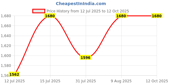 amazon.in Tablet Hardness Tester Price History Graph from 12 Jul 2025 to 12 Oct 2025