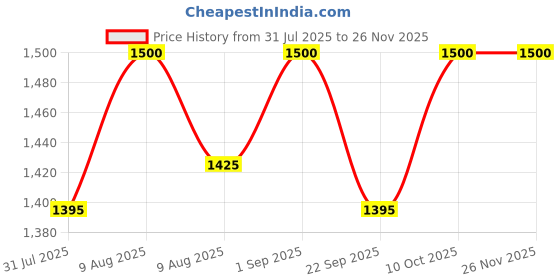 amazon.in Tablet Hardness Tester Monsanto Type Price History Graph from 31 Jul 2025 to 24 Nov 2025