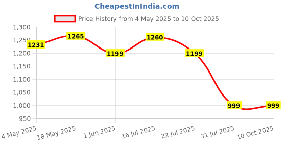 amazon.in Tablet Holder For Car Price History Graph from 4 May 2025 to 10 Oct 2025