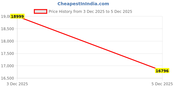 amazon.in Tablet, Latest Android Tablet 10 Inch 8-Core, 20GB+64GB+1TB TF Dual Camera, Widevine L1, Face ID, HD Screen, 5000mAh Battery, Wifi 6, BT 5.4, 2 in 1 Tablets with Keyboard, Mouse Pen, Protective Case Price History Graph from 3 Dec 2025 to 5 Dec 2025