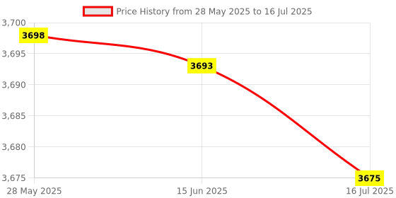 amazon.in Tablet Stylus Pen, Magnetism Palm Rejection Glossy Writing Touch Screen Pen Tilt Angle Sensor Simple Operation with LED Indicator for Pro 9.7in 2016 for Kids (Black) Price History Graph from 28 May 2025 to 16 Jul 2025