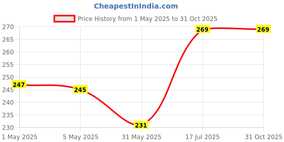 amazon.in Tablet Tempered Glass Guard For Redmi Pad SE 11 inch -Pack Of 1 Price History Graph from 1 May 2025 to 31 Oct 2025