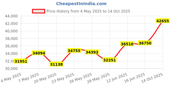 amazon.in Tabletop Fire Pit - Concrete Outdoor & Indoor Fire Pit Tabletop, Smores Maker Kit, Table Top Firepit, Small Portable Mini Indoor Fireplace Price History Graph from 4 May 2025 to 14 Oct 2025