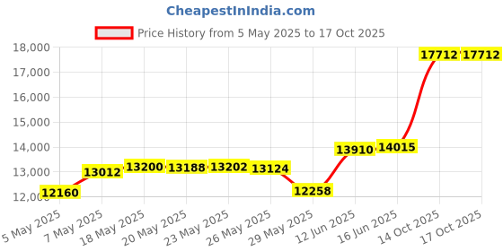 amazon.in Tabletop Fire Pit, Indoor Smores Maker, Small Portable Fire Pit, Table Top Firepit, Small Table Top Fire Pit Bowl, Outdoor Indoor Fire Pit Tabletop, Mini Tabletop Fireplace Price History Graph from 5 May 2025 to 15 Oct 2025