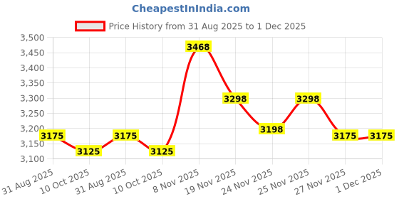 amazon.in Tabletop Fire Pit Lid for Solo Stove Mesa XL 7", Portable Fire Pit Cover with Heat Resistant Handle, 304 Stainless Steel Mini Camping Stove Accessories for Prevent Hand Burns Price History Graph from 31 Aug 2025 to 30 Nov 2025