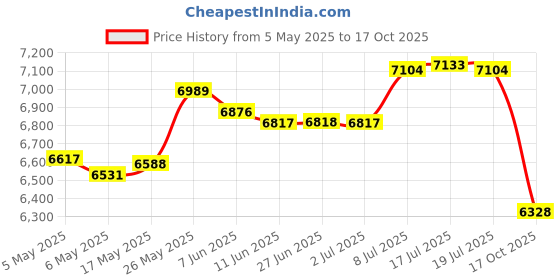 amazon.in Tabletop Fire Pit Personal Bedroom Desktop Burner Dinner Portable Fireplace Price History Graph from 5 May 2025 to 17 Oct 2025