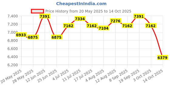 amazon.in Tabletop Fire Pit Personal Bedroom Desktop Burner Dinner Portable Fireplace Price History Graph from 20 May 2025 to 14 Oct 2025