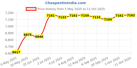 amazon.in Tabletop Fire Pit Personal Bedroom Desktop Burner Dinner Portable Fireplace Price History Graph from 5 May 2025 to 11 Oct 2025
