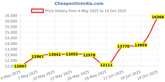amazon.in Tabletop Fire Pit Smores Maker Kit - Concrete Outdoor & Indoor Fire Pit Tabletop, Table Top Firepit, Small Portable Mini Indoor Fireplace Price History Graph from 4 May 2025 to 14 Oct 2025