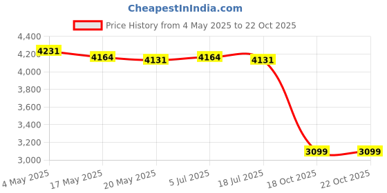 amazon.in Tabletop Fountain Housewarming Meditation Desktop Indoor Waterfall Fountains Price History Graph from 4 May 2025 to 22 Oct 2025