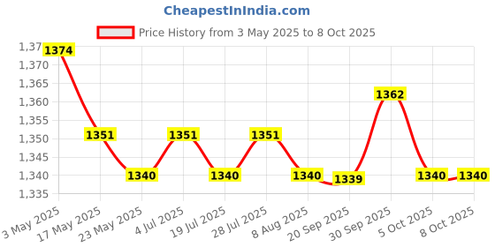 amazon.in Tabletop Prize Turntable Set with Erasable Pen for Shops Carnival Gatherings 8 Grid Price History Graph from 3 May 2025 to 8 Oct 2025