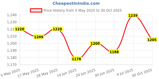 amazon.in Tabletop Score Flipper Multi Sports Scoreboard for Games Basketball Baseball | Other Sporting Goods Price History Graph from 5 May 2025 to 30 Oct 2025