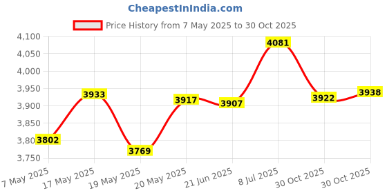 amazon.in Tabletop Scoreboard 4/5/6 Digit for Volleyball Indoor & Outdoor Multi Sports 4 Digit | Other Sporting Goods Price History Graph from 7 May 2025 to 30 Oct 2025