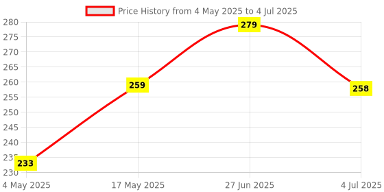 amazon.in Tabletop Stand for Mobile Tablet and E-Reader, Clip Mount, Multi-Angle, Foldable, Lazy Bracket-Black Price History Graph from 4 May 2025 to 4 Jul 2025