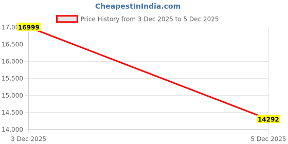 amazon.in Tablets 2025 Large Android Tablet, 8.68 Inch 2K Tablet Computer, Gray Price History Graph from 3 Dec 2025 to 5 Dec 2025