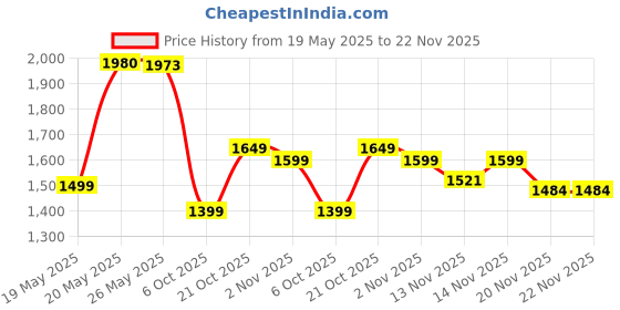 amazon.in Taboo Board Game|Word Guessing Party for Adults and Teens|Ages 13+|for 4+ Players|Hilarious Party Games Price History Graph from 19 May 2025 to 22 Nov 2025