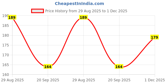amazon.in Tabrecta Hair Removal Crystal Soap | With Nano-crystalline Dot For Soft and smooth crystal hair erasers | Prevents Ingrown Hair & Skin Irritation | Best Alternative to Razors, Waxing, Cream, Epilator, Trimmers(multicolor) Price History Graph from 29 Aug 2025 to 1 Dec 2025