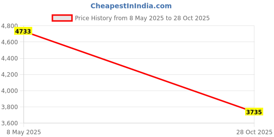 amazon.in TabTime Vibrating Alarm Reminder Watch - with up to 10 Personal Alarms or Pill Reminders per Day, Black, Large, Classic,Modern Price History Graph from 8 May 2025 to 28 Oct 2025