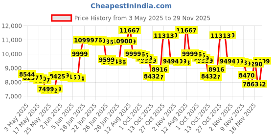 amazon.in TABYIK Dehumidifiers for Home, 42oz Dehumidifier for Bathroom, Dehumidifiers for Room with Auto Shut Off, Auto Defrost Quiet Dehumidifiers for Bedroom Wardrobe Closet Trailer RV Price History Graph from 3 May 2025 to 29 Nov 2025