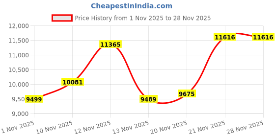 amazon.in TABYIK Small Dehumidifier for Bedroom, Bathroom, Portable Dehumidifiers for Home, Room, RV, Closet, Quiet Compact Moisture Remover for Small Spaces, with Auto Shut Off, 35 OZ, Grey Price History Graph from 1 Nov 2025 to 27 Nov 2025