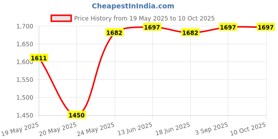 amazon.in Tac Shield Ranger Pace Counting Beads, OD Green Price History Graph from 19 May 2025 to 9 Oct 2025