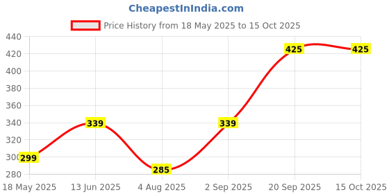 amazon.in TAC - The Ayurveda Co. Nourishing Glow Body Milk With Kumkumadi Lotion tac - the ayurveda co. Price History Graph from 18 May 2025 to 14 Oct 2025