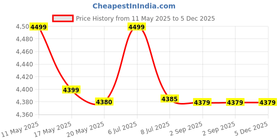 amazon.in Tacat TS3 High Pressure Washer Car Washer Machine, 2100 Watts, 160 Bars, 8L/Min Flow Rate, 8 Meters Outlet Hose Pipe, Portable for Car, Bike & Home Cleaning Price History Graph from 11 May 2025 to 5 Dec 2025