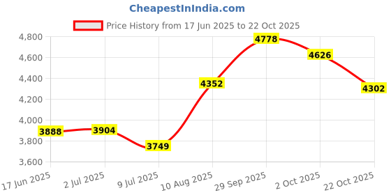 amazon.in Tach Hour Meter Digital Tachometer Tach & Hour Meter re-settable for Motorcycle Boat Mower RC Toys, PWC, ATV, Motorcycles, Marine Engines, Chain Saws, Tractors, Lawnmowers Price History Graph from 17 Jun 2025 to 22 Oct 2025