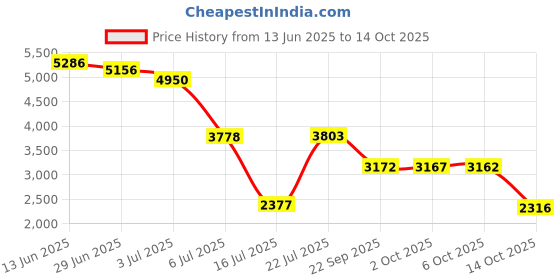 amazon.in Tachikara Ball Inflation Kit Price History Graph from 13 Jun 2025 to 14 Oct 2025