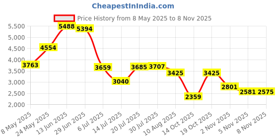 amazon.in Tachikara GAUGE Ball Pressure Gauge Price History Graph from 8 May 2025 to 5 Nov 2025