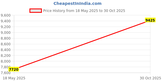 amazon.in Tachikara Porta-Score Flip Scoreboard , 17.25"Lx 1.75"Wx 8"H Price History Graph from 18 May 2025 to 30 Oct 2025