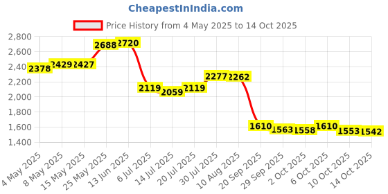 amazon.in Tachikara TP20 Dual-Action Inflation Pump, Black Price History Graph from 4 May 2025 to 14 Oct 2025