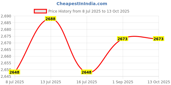 amazon.in Tachiuwa 2pcs Large-Eye Bent Tip Tools for Tapestry and Darning, Golden, 69.3mm Price History Graph from 8 Jul 2025 to 12 Oct 2025