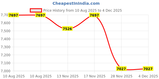 amazon.in Tacho Gauge 3.75in 0-8000 RPM 7 Color Background Lights for 4/6/8 Cylinder 12V Gasoline-Powered Vehicles Tachometer RPM Gauge Price History Graph from 10 Aug 2025 to 4 Dec 2025